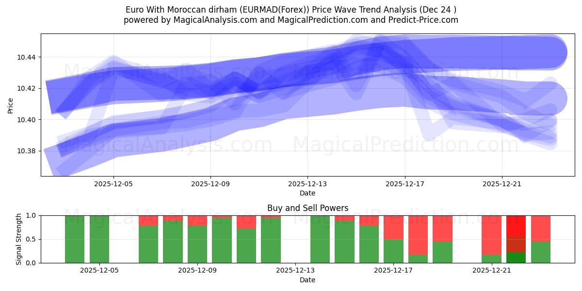  मोरक्कन दिरहम के साथ यूरो (EURMAD(Forex)) Support and Resistance area (23 Dec) 
