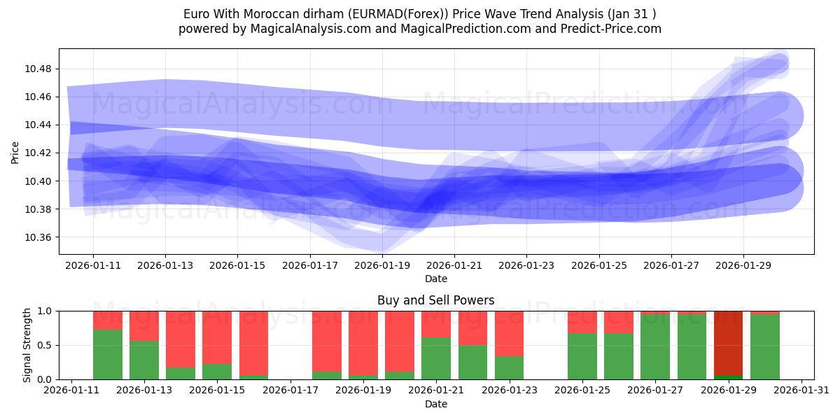  Euro med marockansk dirham (EURMAD(Forex)) Support and Resistance area (30 Jan) 