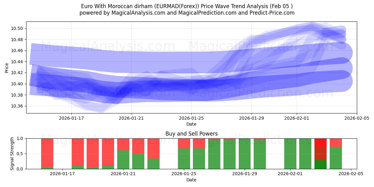  Euro com dirham marroquino (EURMAD(Forex)) Support and Resistance area (04 Feb) 