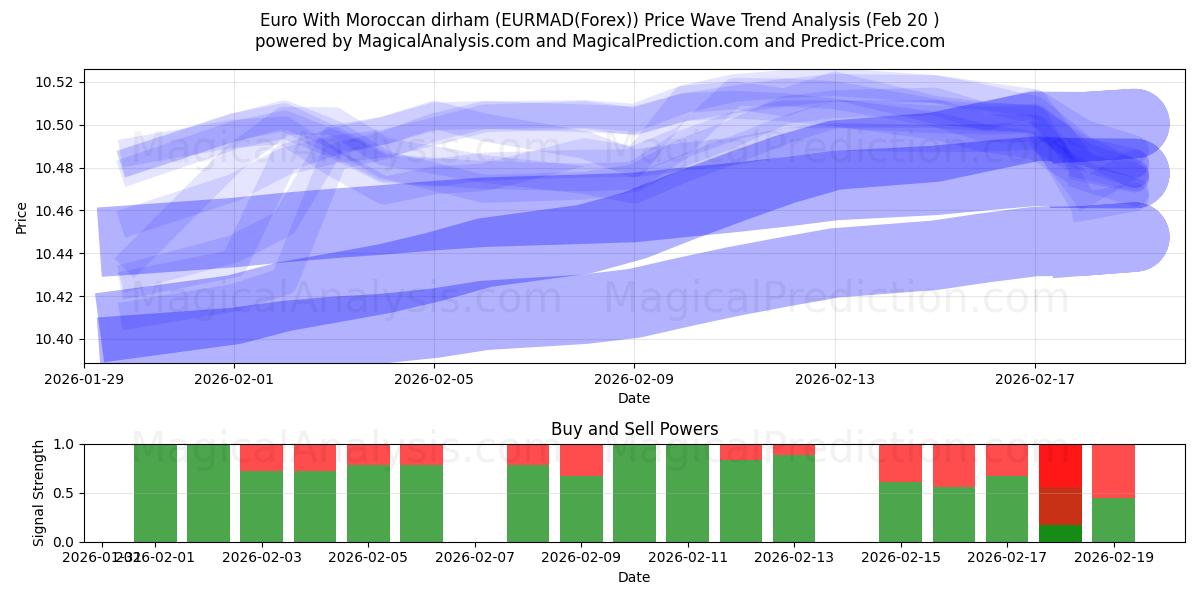  Euro med marockansk dirham (EURMAD(Forex)) Support and Resistance area (19 Feb) 