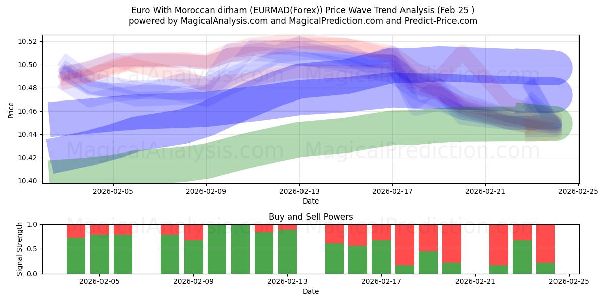  Euro com dirham marroquino (EURMAD(Forex)) Support and Resistance area (24 Feb) 