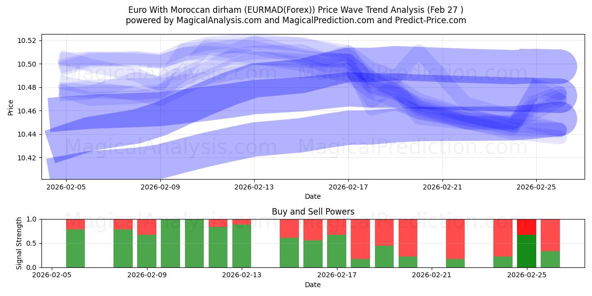  Euro com dirham marroquino (EURMAD(Forex)) Support and Resistance area (26 Feb) 