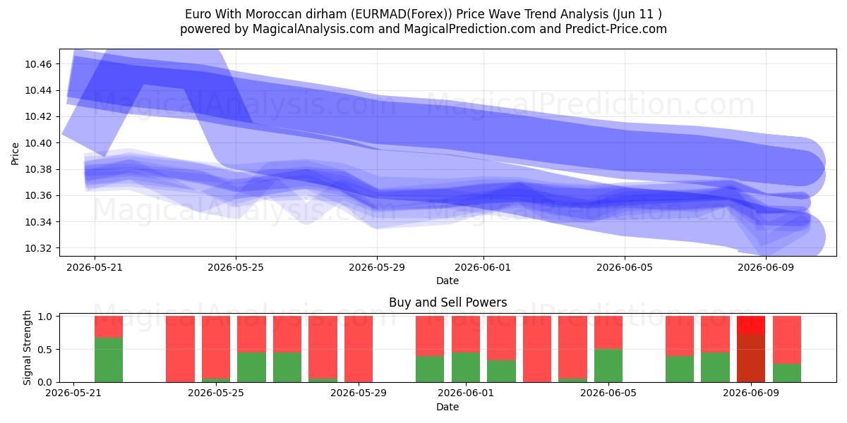  모로코 디르함과 유로 (EURMAD(Forex)) Support and Resistance area (10 Jun) 