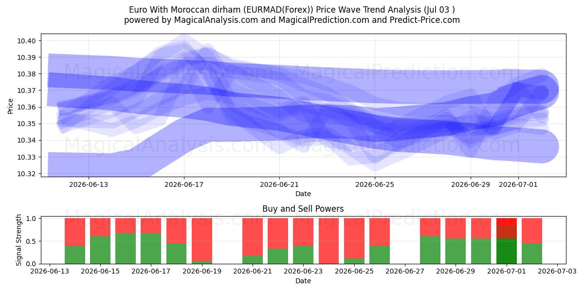  Euro mit marokkanischem Dirham (EURMAD(Forex)) Support and Resistance area (02 Jul) 