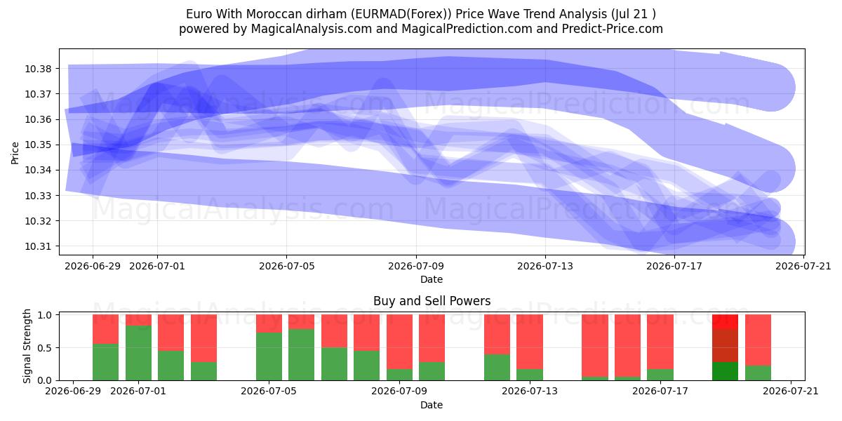  Euroa Marokon dirhamilla (EURMAD(Forex)) Support and Resistance area (20 Jul) 