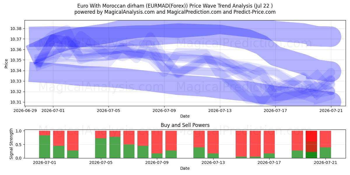  모로코 디르함과 유로 (EURMAD(Forex)) Support and Resistance area (21 Jul) 