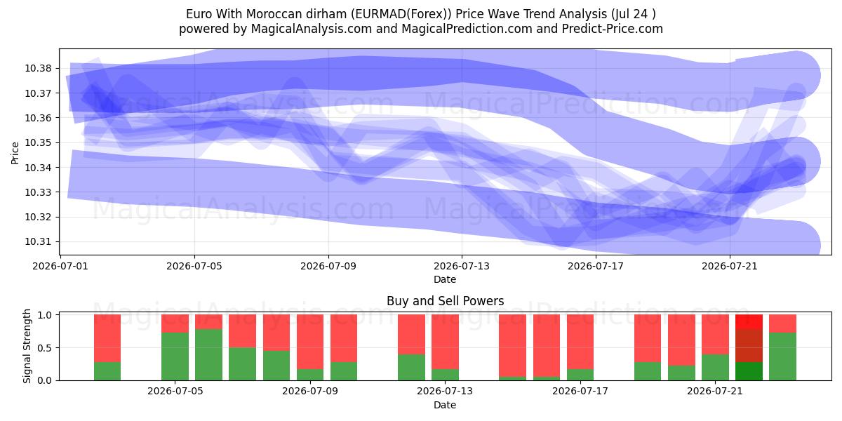  Euro mit marokkanischem Dirham (EURMAD(Forex)) Support and Resistance area (23 Jul) 