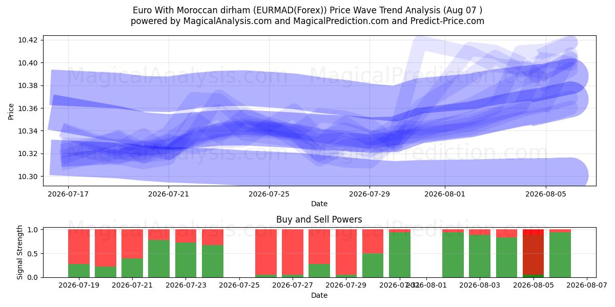  Euroa Marokon dirhamilla (EURMAD(Forex)) Support and Resistance area (06 Aug) 