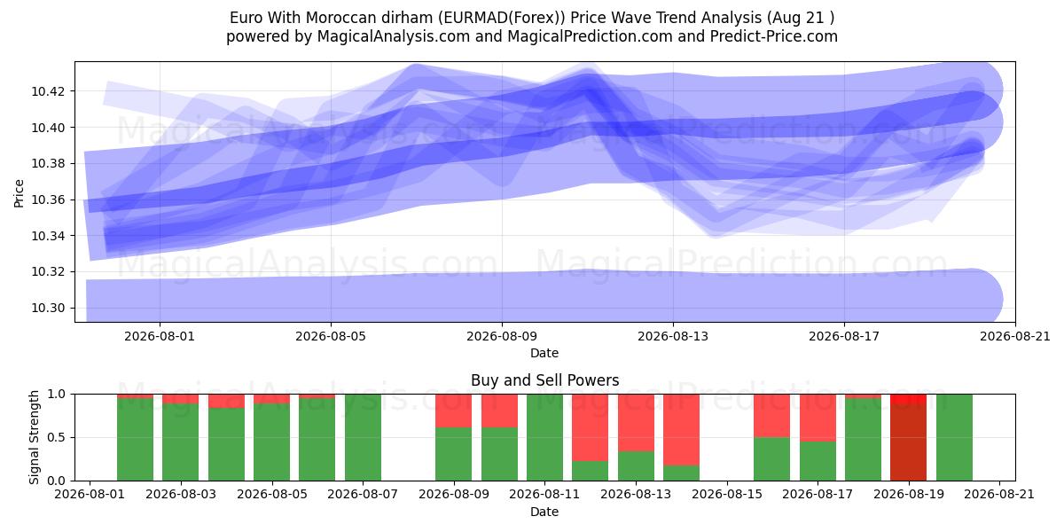  Euro mit marokkanischem Dirham (EURMAD(Forex)) Support and Resistance area (18 Aug) 