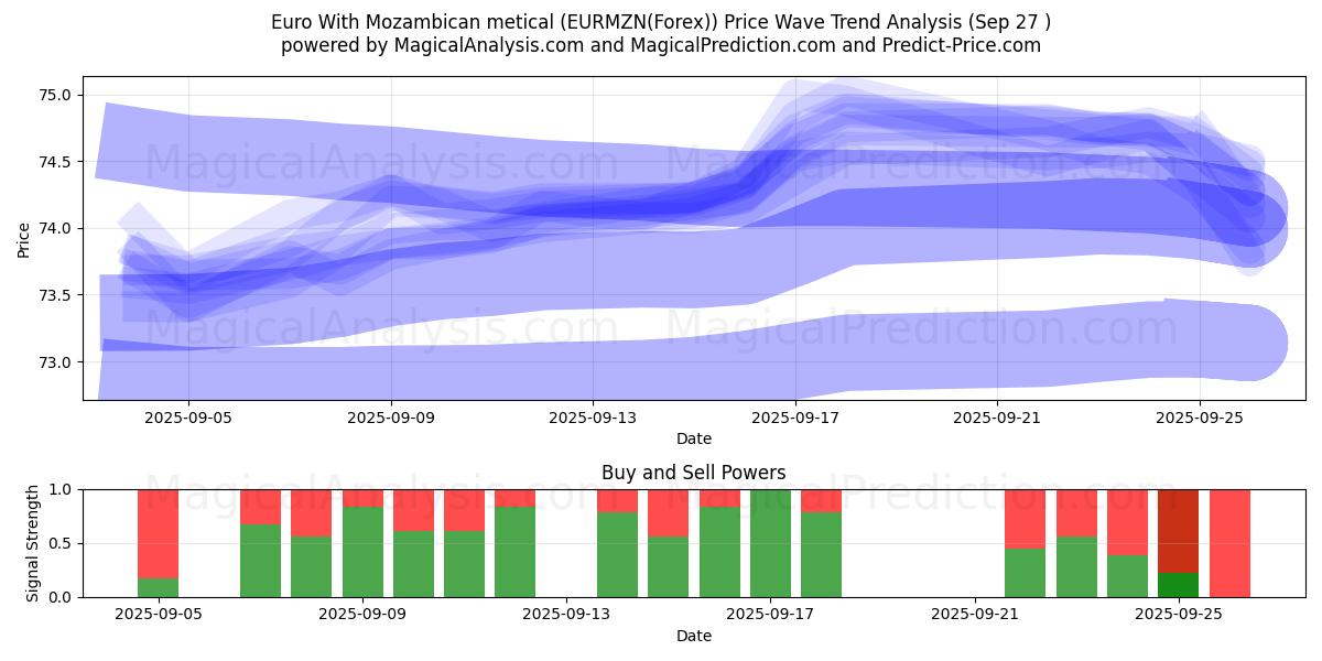  Euro Con metical mozambiqueño (EURMZN(Forex)) Support and Resistance area (26 Sep) 