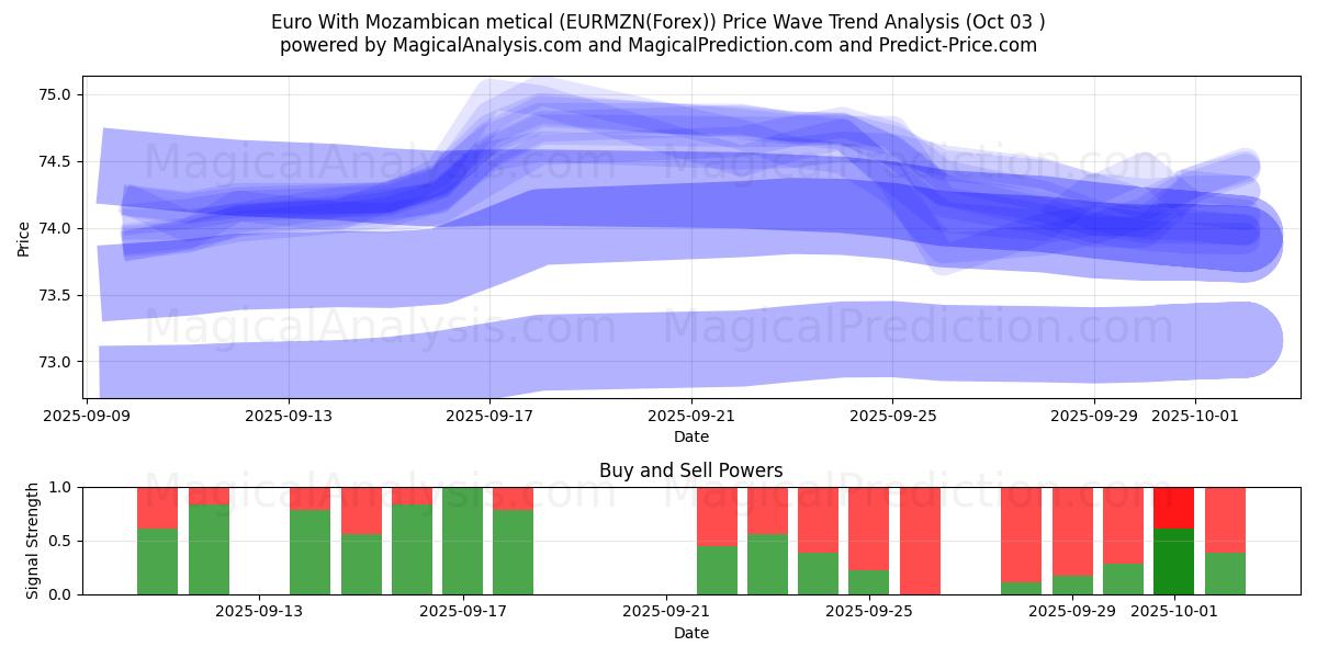  Евро с мозамбикским метикалом (EURMZN(Forex)) Support and Resistance area (02 Oct) 