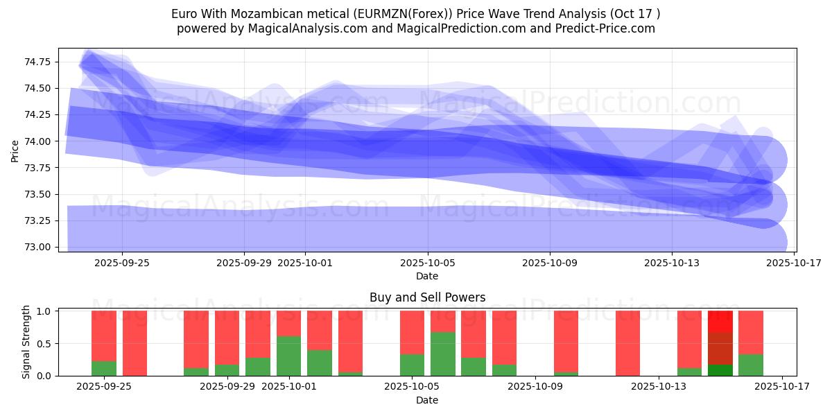  Euro med mosambikisk metical (EURMZN(Forex)) Support and Resistance area (16 Oct) 