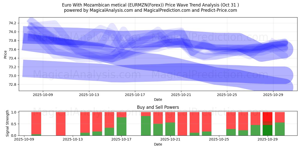 Euro Con metical mozambicano (EURMZN(Forex)) Support and Resistance area (30 Oct)   Euro Con metical mozambicano (EURMZN(Forex)) Support and Resistance area (30 Oct)