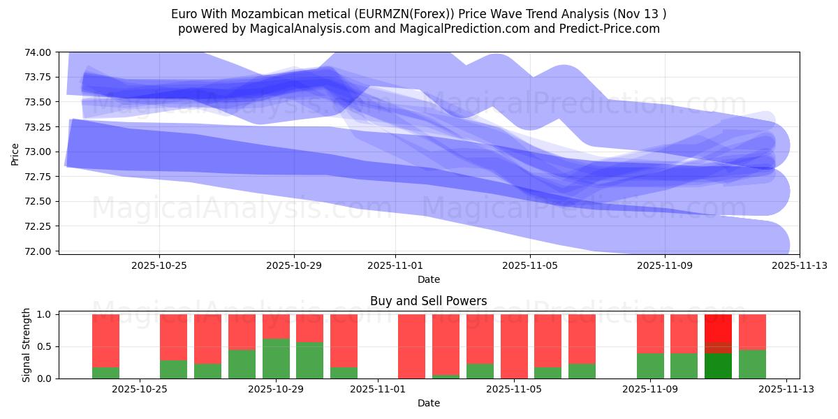  Euro avec metical mozambicain (EURMZN(Forex)) Support and Resistance area (12 Nov) 