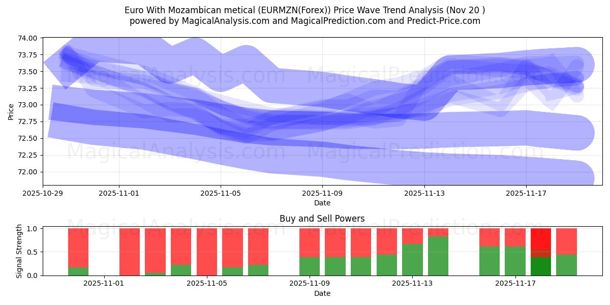  Euro Mosambikin metikalla (EURMZN(Forex)) Support and Resistance area (19 Nov) 