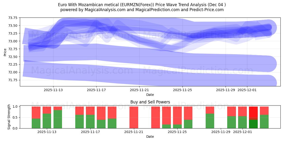  Euro Con metical mozambiqueño (EURMZN(Forex)) Support and Resistance area (03 Dec) 