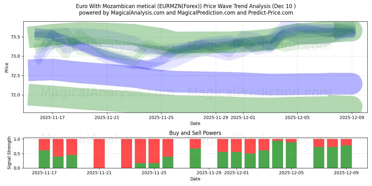  Euro avec metical mozambicain (EURMZN(Forex)) Support and Resistance area (09 Dec) 