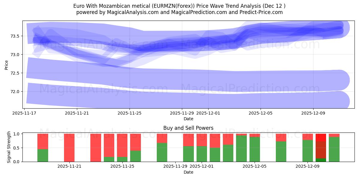  Euro mit mosambikanischem Metical (EURMZN(Forex)) Support and Resistance area (11 Dec) 