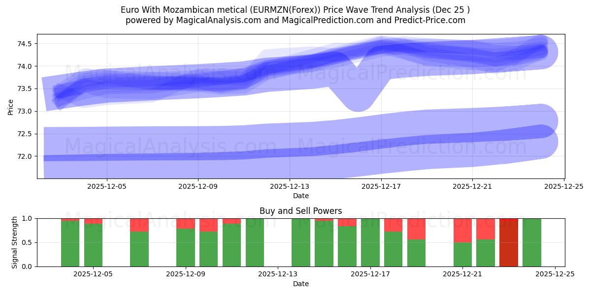  یورو با متیکال موزامبیک (EURMZN(Forex)) Support and Resistance area (24 Dec) 