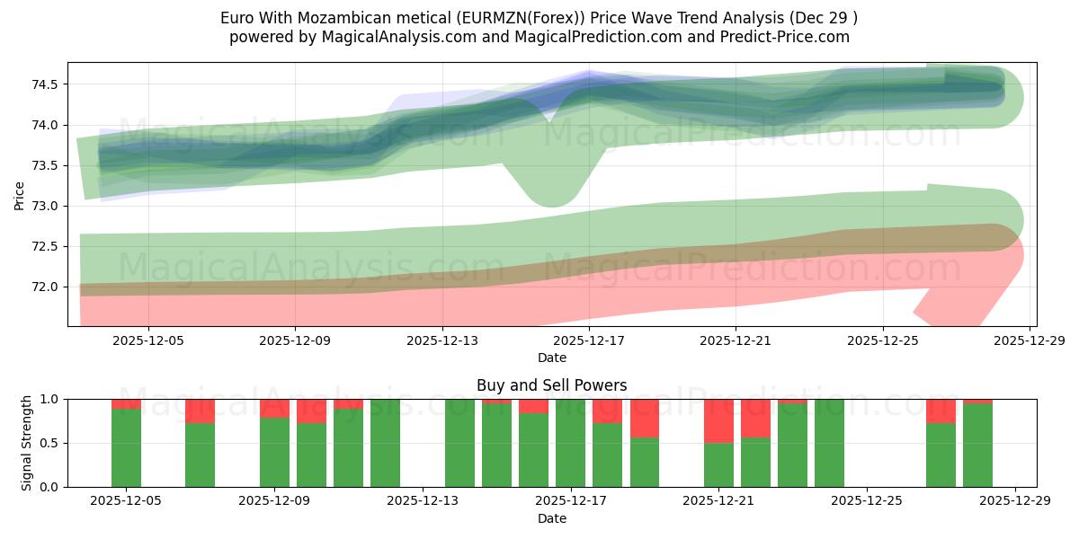  Euro avec metical mozambicain (EURMZN(Forex)) Support and Resistance area (28 Dec) 