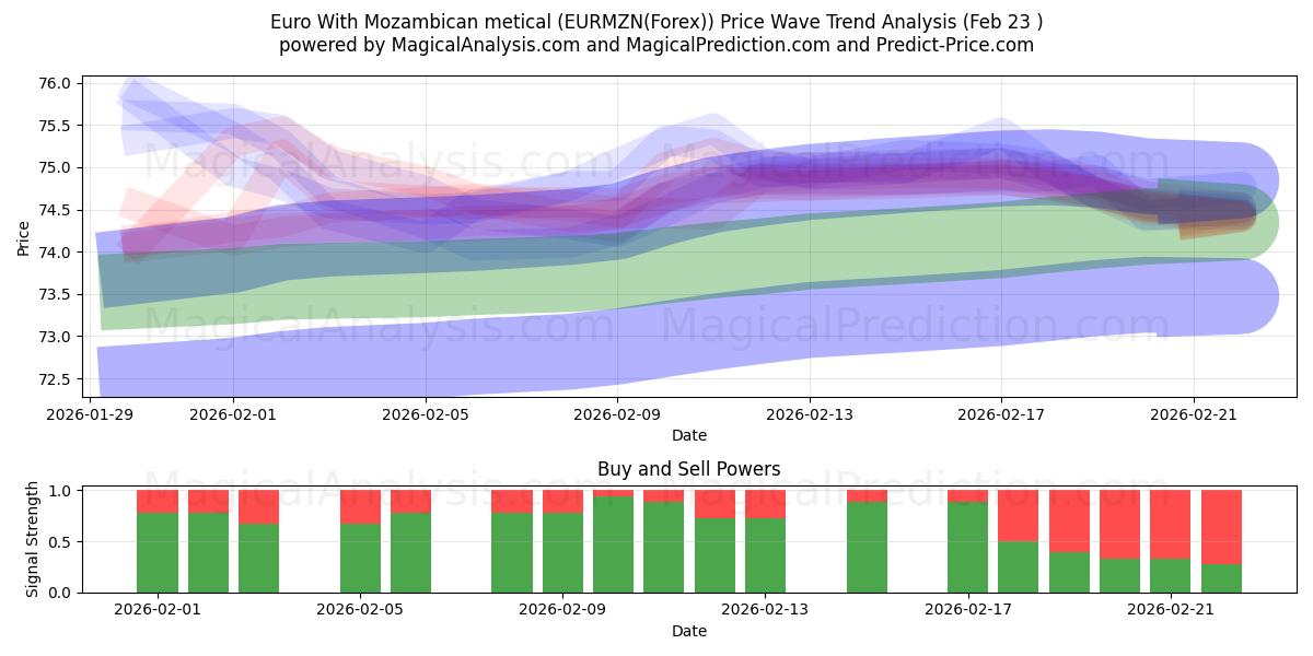  Euro med moçambikisk metical (EURMZN(Forex)) Support and Resistance area (22 Feb) 
