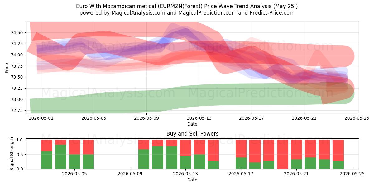  Euro avec metical mozambicain (EURMZN(Forex)) Support and Resistance area (24 May) 