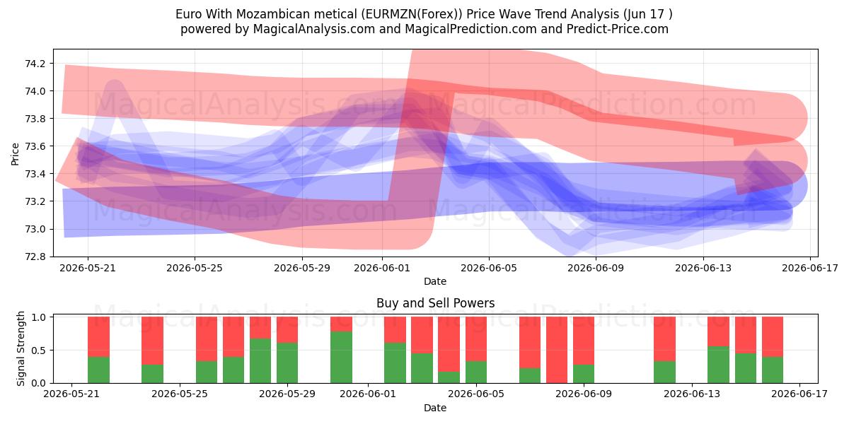  یورو با متیکال موزامبیک (EURMZN(Forex)) Support and Resistance area (09 Jun) 