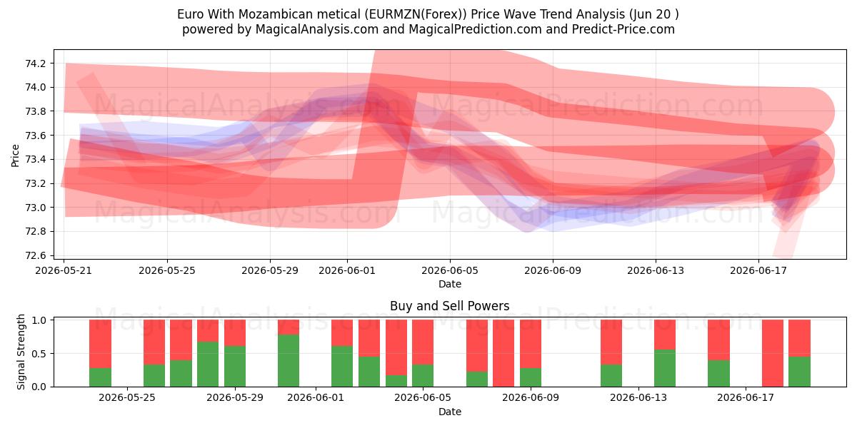  Euro med mozambikisk metical (EURMZN(Forex)) Support and Resistance area (19 Jun) 