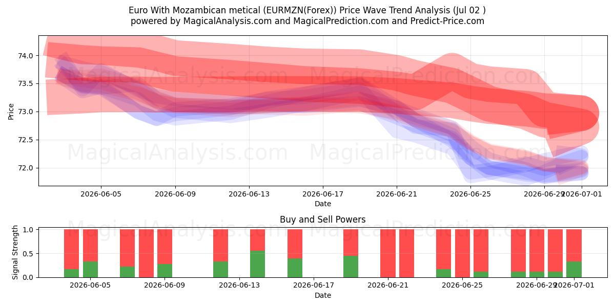  Euro ile Mozambik metikali (EURMZN(Forex)) Support and Resistance area (01 Jul) 