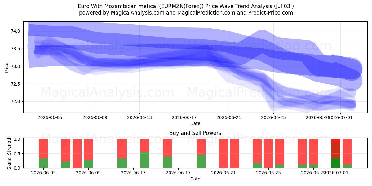  Euro With Mozambican metical (EURMZN(Forex)) Support and Resistance area (02 Jul) 