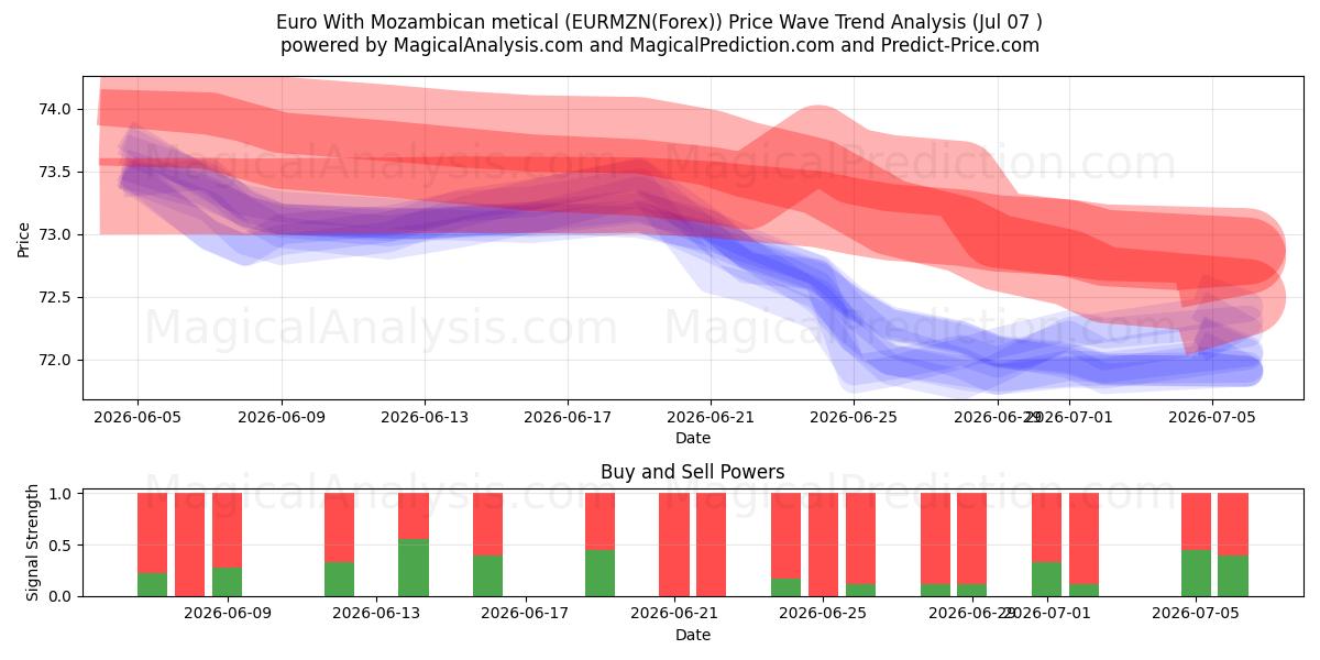  Euro med mosambikisk metical (EURMZN(Forex)) Support and Resistance area (06 Jul) 