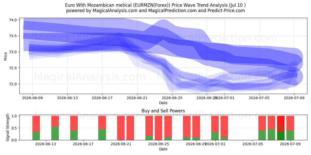  Euro med mozambikisk metical (EURMZN(Forex)) Support and Resistance area (09 Jul) 