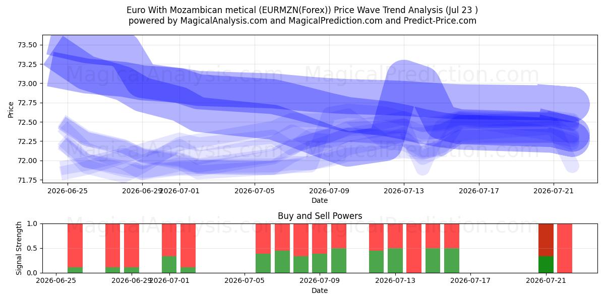  Euro avec metical mozambicain (EURMZN(Forex)) Support and Resistance area (22 Jul) 