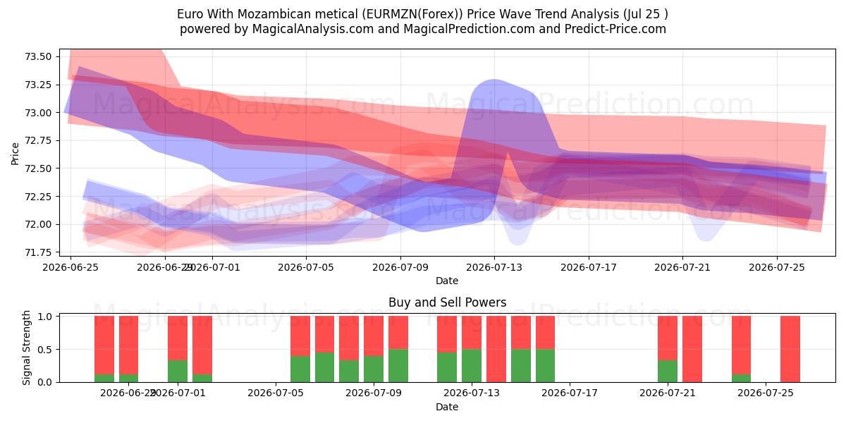  Euro Mosambikin metikalla (EURMZN(Forex)) Support and Resistance area (24 Jul) 