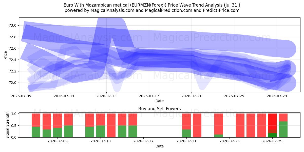  Euro Con metical mozambicano (EURMZN(Forex)) Support and Resistance area (30 Jul) 