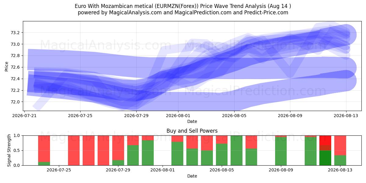  Euro avec metical mozambicain (EURMZN(Forex)) Support and Resistance area (13 Aug) 
