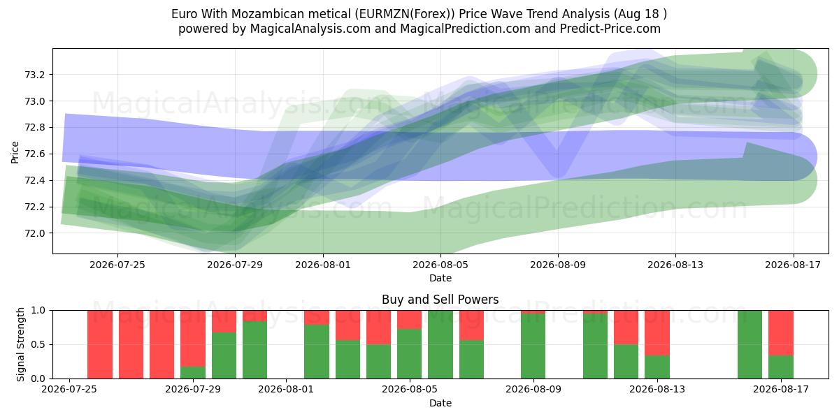  Euro ile Mozambik metikali (EURMZN(Forex)) Support and Resistance area (17 Aug) 