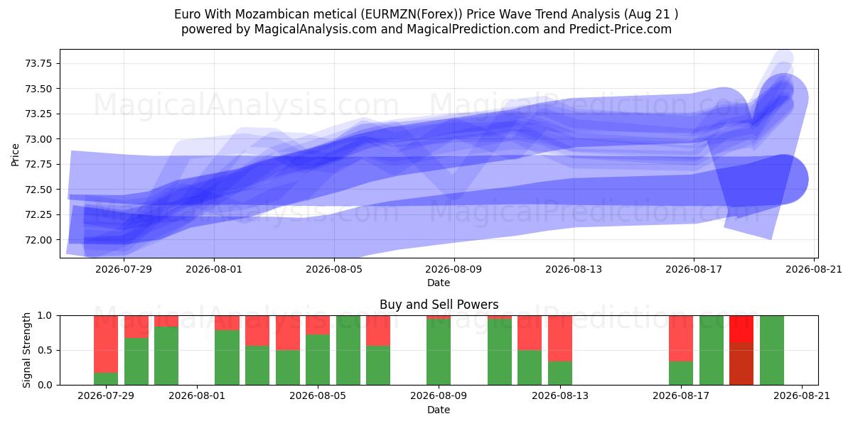  Euro With Mozambican metical (EURMZN(Forex)) Support and Resistance area (20 Aug) 
