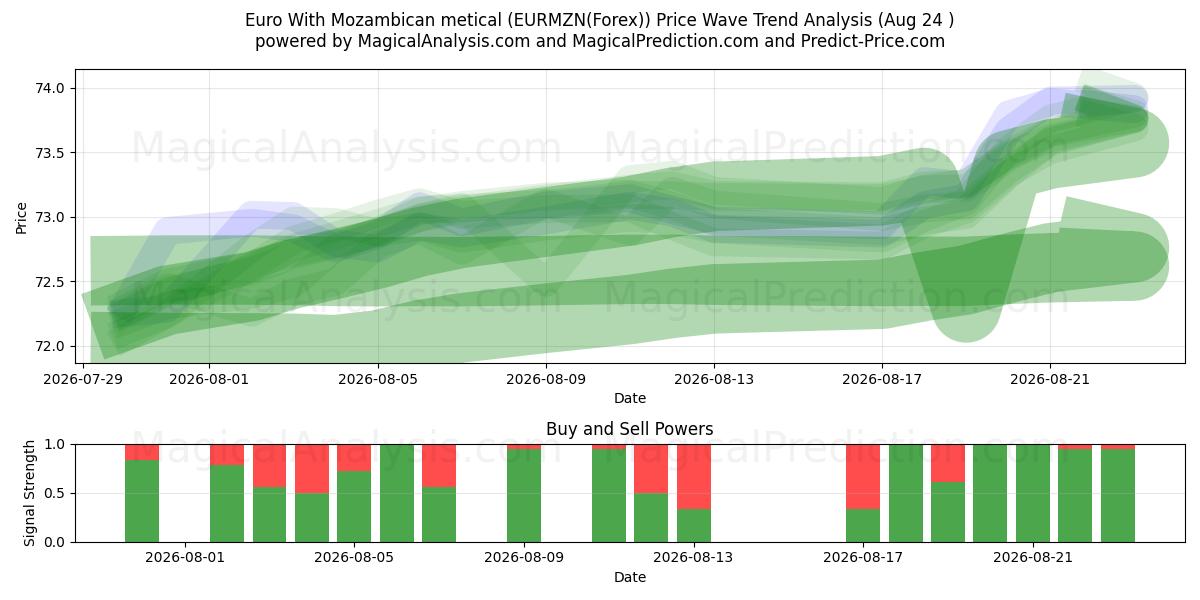  یورو با متیکال موزامبیک (EURMZN(Forex)) Support and Resistance area (23 Aug) 