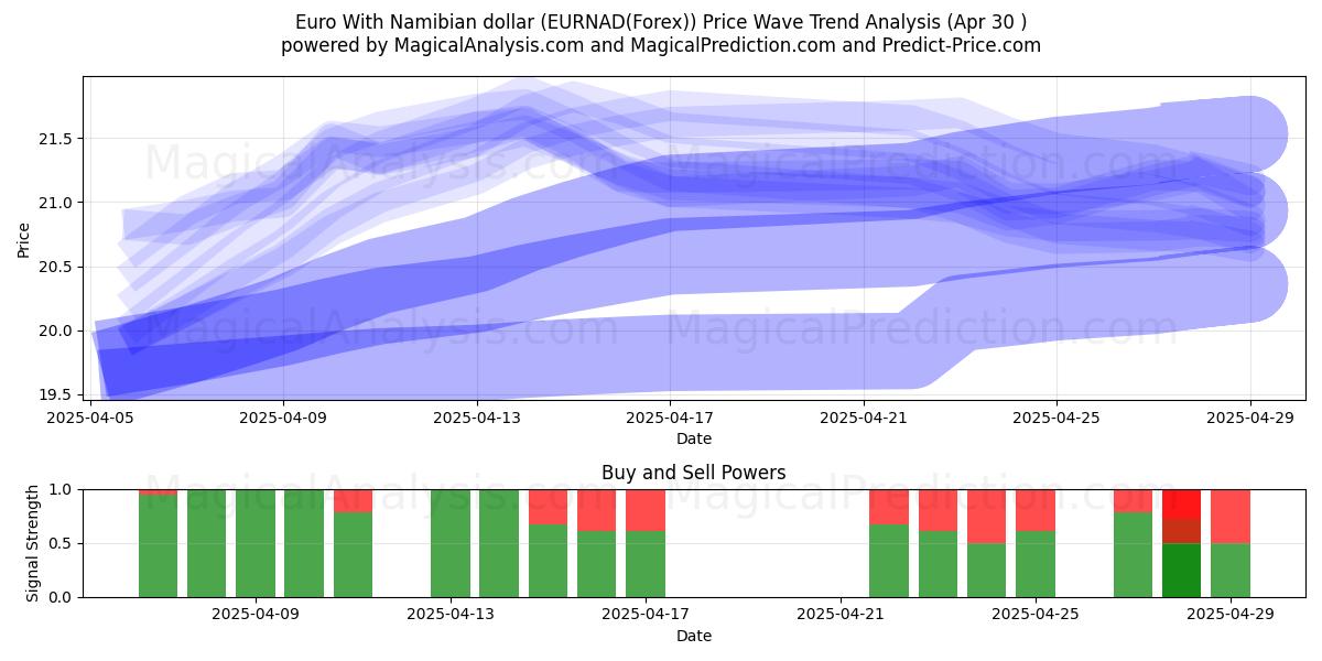  Евро с намибийским долларом (EURNAD(Forex)) Support and Resistance area (30 Apr) 