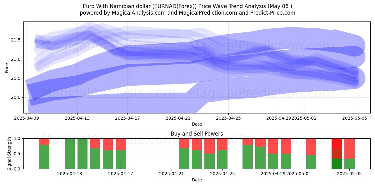  Euro med namibiska dollar (EURNAD(Forex)) Support and Resistance area (05 May) 