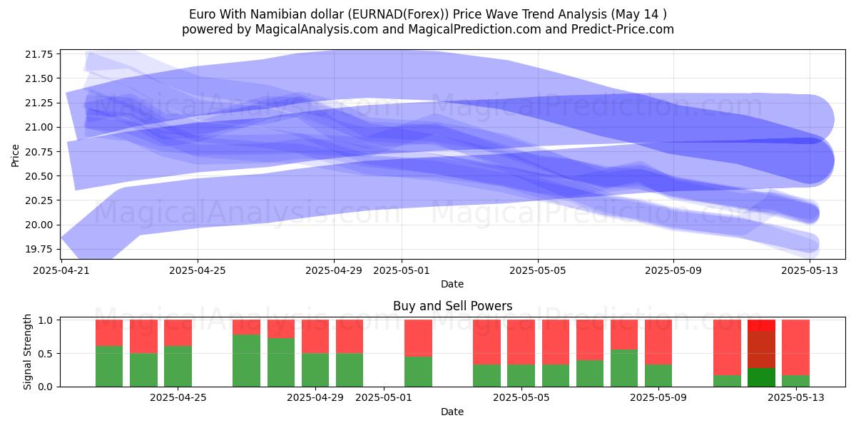  euro con dólar namibio (EURNAD(Forex)) Support and Resistance area (14 May) 