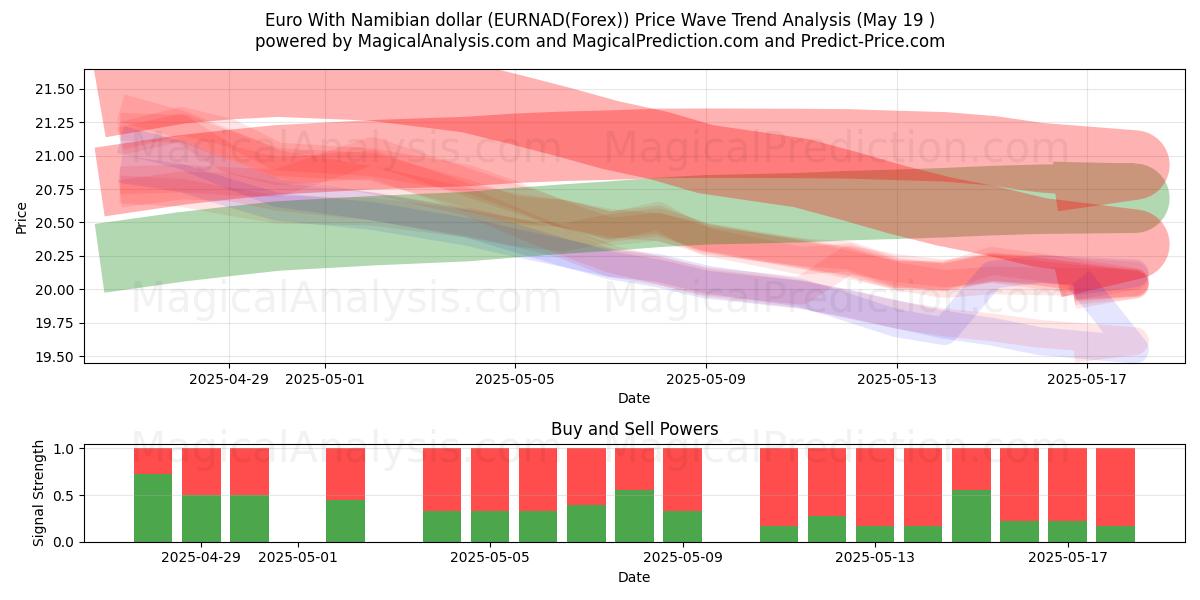  Euro com dólar da Namíbia (EURNAD(Forex)) Support and Resistance area (19 May) 
