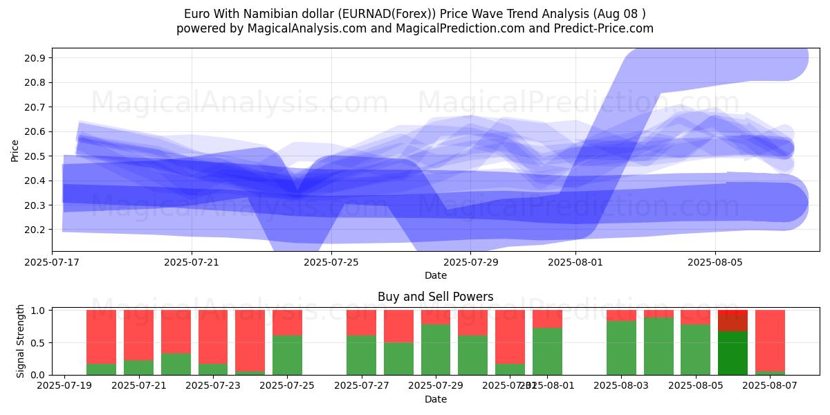  Euro Con il dollaro namibiano (EURNAD(Forex)) Support and Resistance area (07 Aug) 