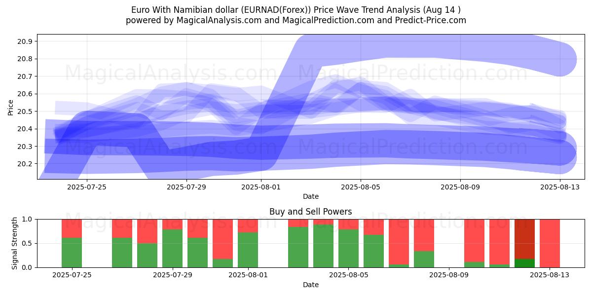  اليورو مقابل الدولار الناميبي (EURNAD(Forex)) Support and Resistance area (12 Aug) 