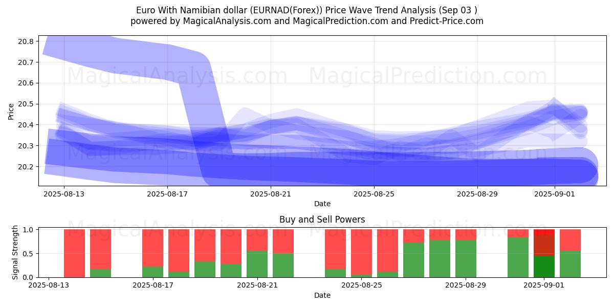  Euro med namibiska dollar (EURNAD(Forex)) Support and Resistance area (29 Aug) 