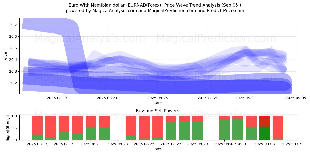  اليورو مقابل الدولار الناميبي (EURNAD(Forex)) Support and Resistance area (02 Sep) 