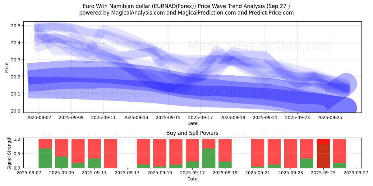  ユーロとナミビアドル (EURNAD(Forex)) Support and Resistance area (26 Sep) 