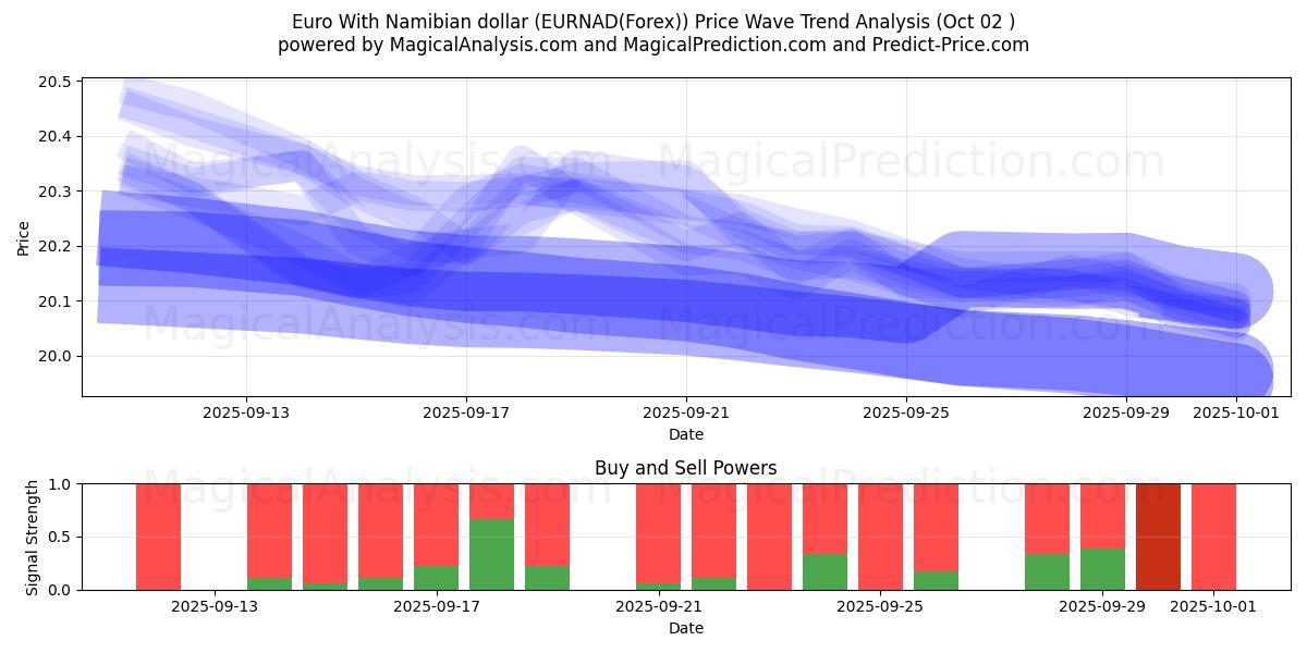  Euro avec dollar namibien (EURNAD(Forex)) Support and Resistance area (01 Oct) 