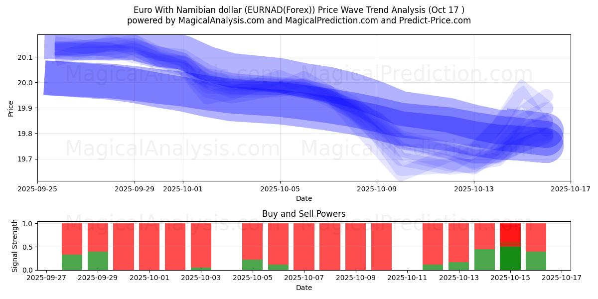 Euro med namibiske dollar (EURNAD(Forex)) Support and Resistance area (16 Oct) Euro med namibiske dollar (EURNAD(Forex)) Support and Resistance area (16 Oct)